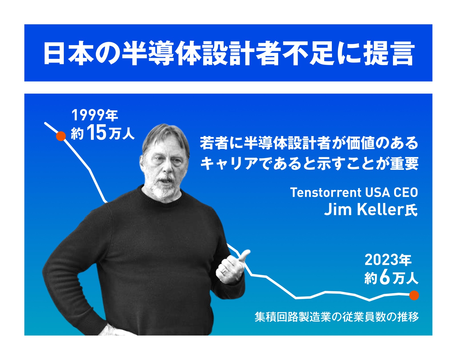 日本における人材不足に対して、ジム・ケラー氏は「半導体設計者になることが非常に価値のある道だと若者に示すべき」だと説く（出所：経済産業省の「経済構造実態調査」のデータを基に日経クロステックが作成）