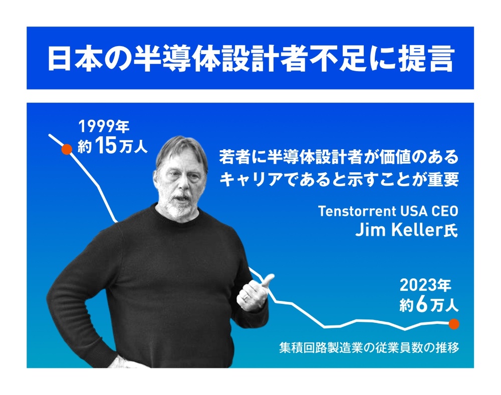 日本における人材不足に対して、ジム・ケラー氏は「半導体設計者になることが非常に価値のある道だと若者に示すべき」だと説く(出所:経済産業省の「経済構造実態調査」のデータを基に日経クロステックが作成)