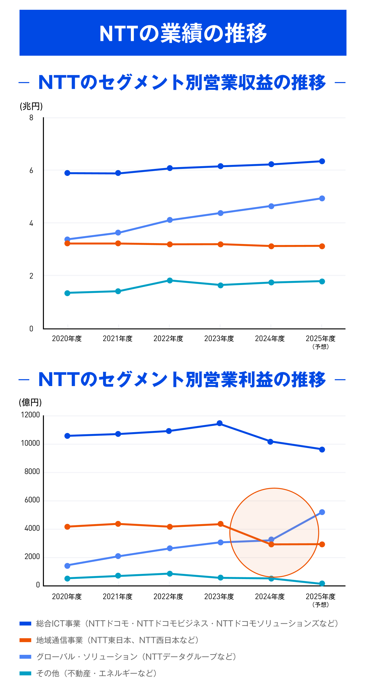 2024年度決算では地域通信事業の営業利益を、NTTデータグループなどの「グローバル・ソリューション」が上回った。2025年度には同セグメントがさらに上昇する見込み