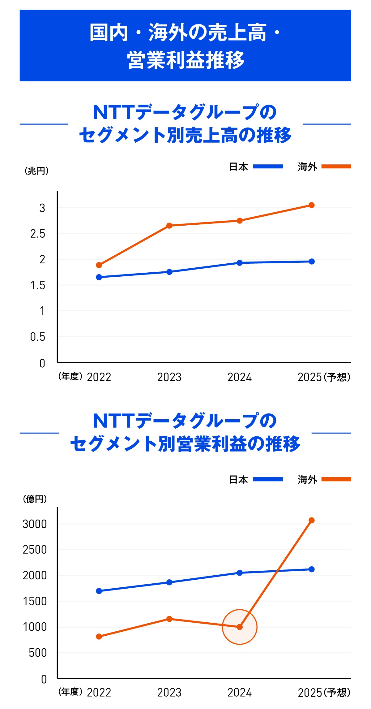 AI中心にフルスタックで攻めるNTTデータG、本気の連携なくして勝利なし | 日経クロステック（xTECH）
