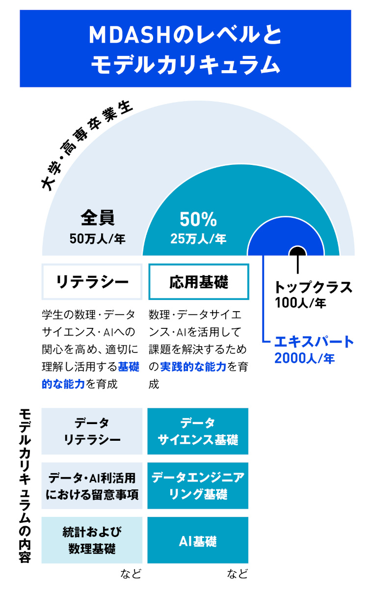 高専こそはモデルケース、学生を専門分野プラスAIの「π型人材」に（2