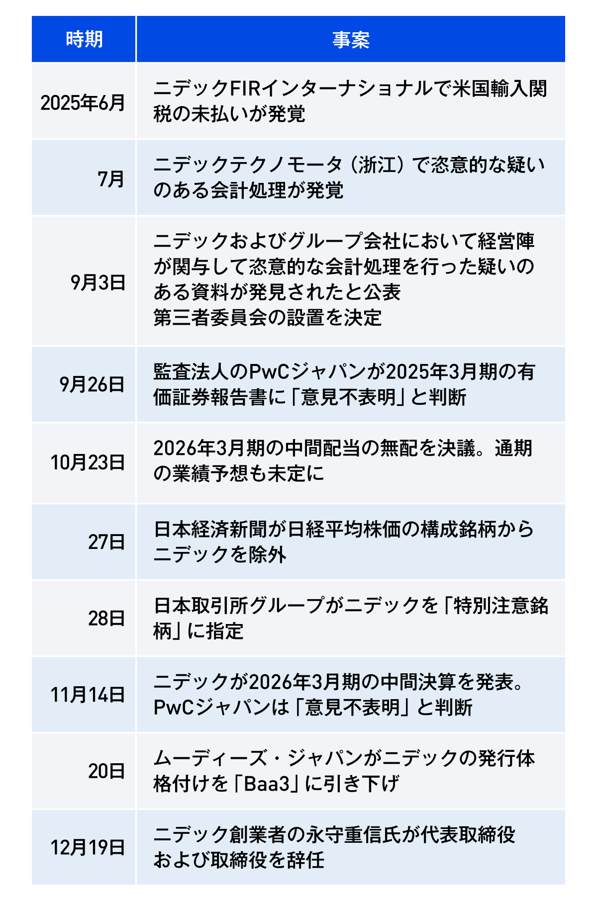 ニデック劇場の1年、会計問題で永守重信氏が辞任 成長物語から一転（2