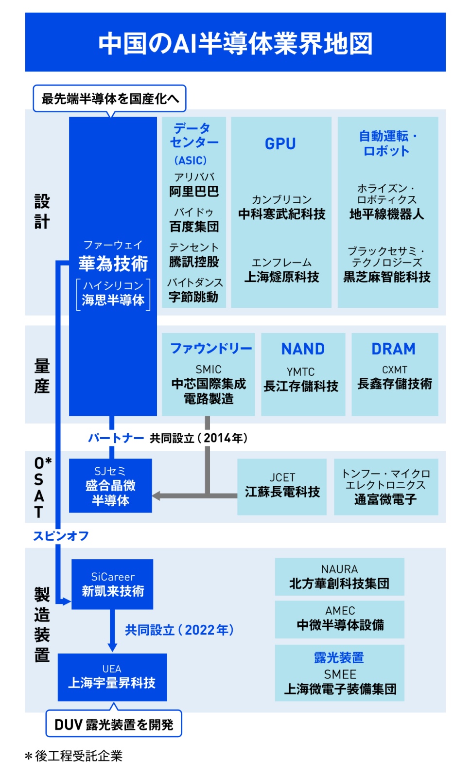中国が「脱NVIDIA」、AI半導体の微細化で独自路線 日本は装置に商機（2