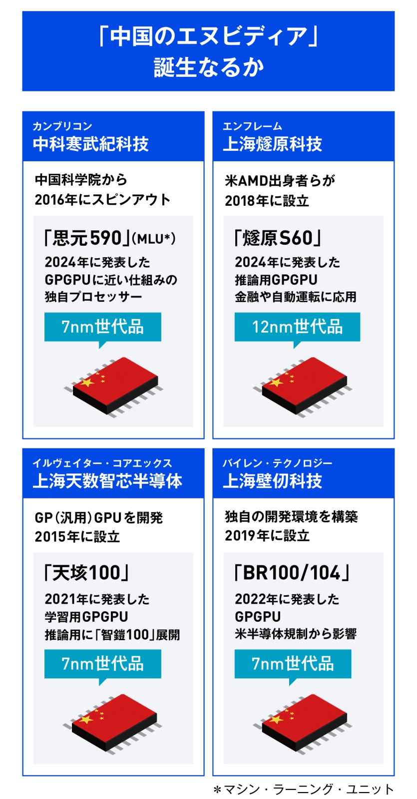 中国が「脱NVIDIA」、AI半導体の微細化で独自路線 日本は装置に商機（2