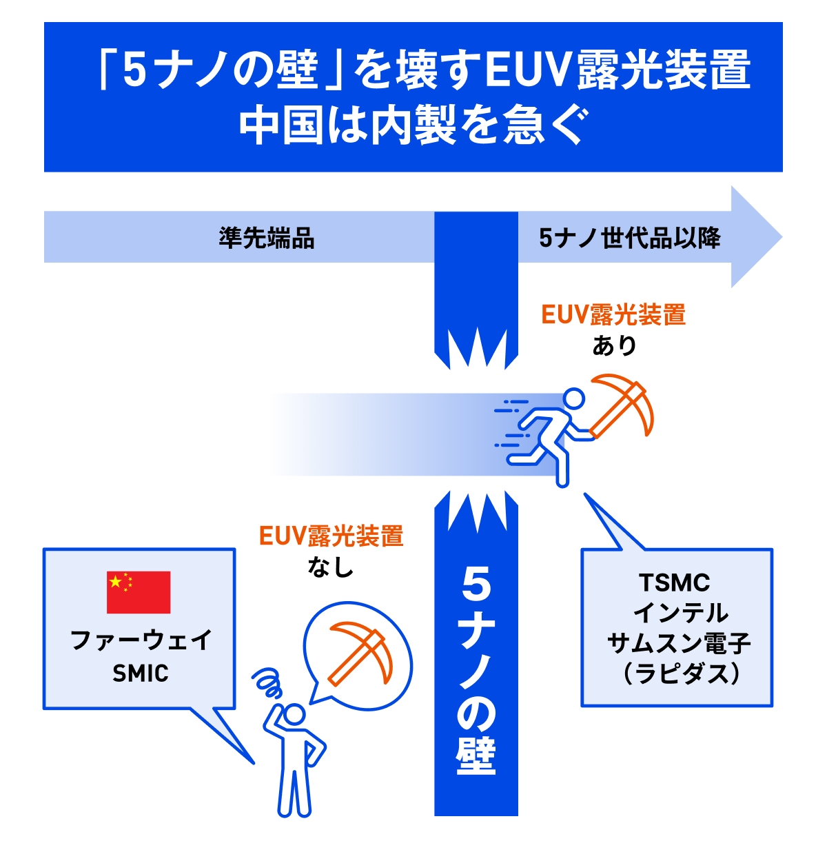 中国が「脱NVIDIA」、AI半導体の微細化で独自路線 日本は装置に商機（2