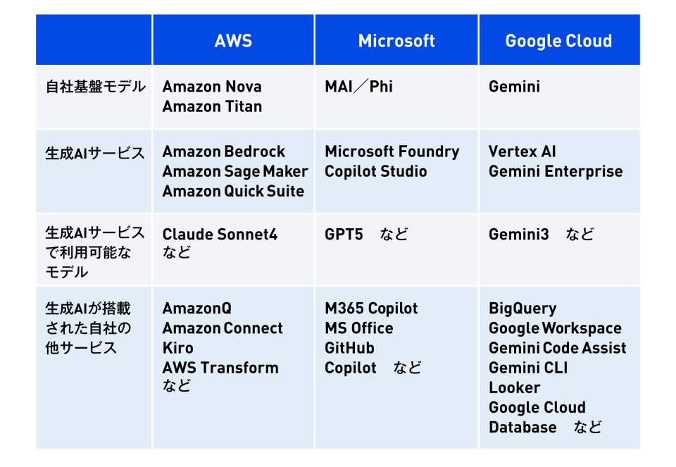 AWS・MS・Googleが生成AIでデッドヒート、各社の強みと課題を徹底分析