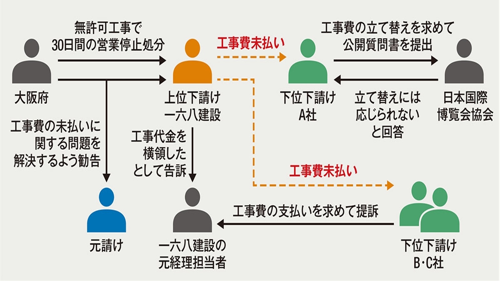 閉幕後も続く未払い問題、大阪・関西万博の工事費で食い違う主張