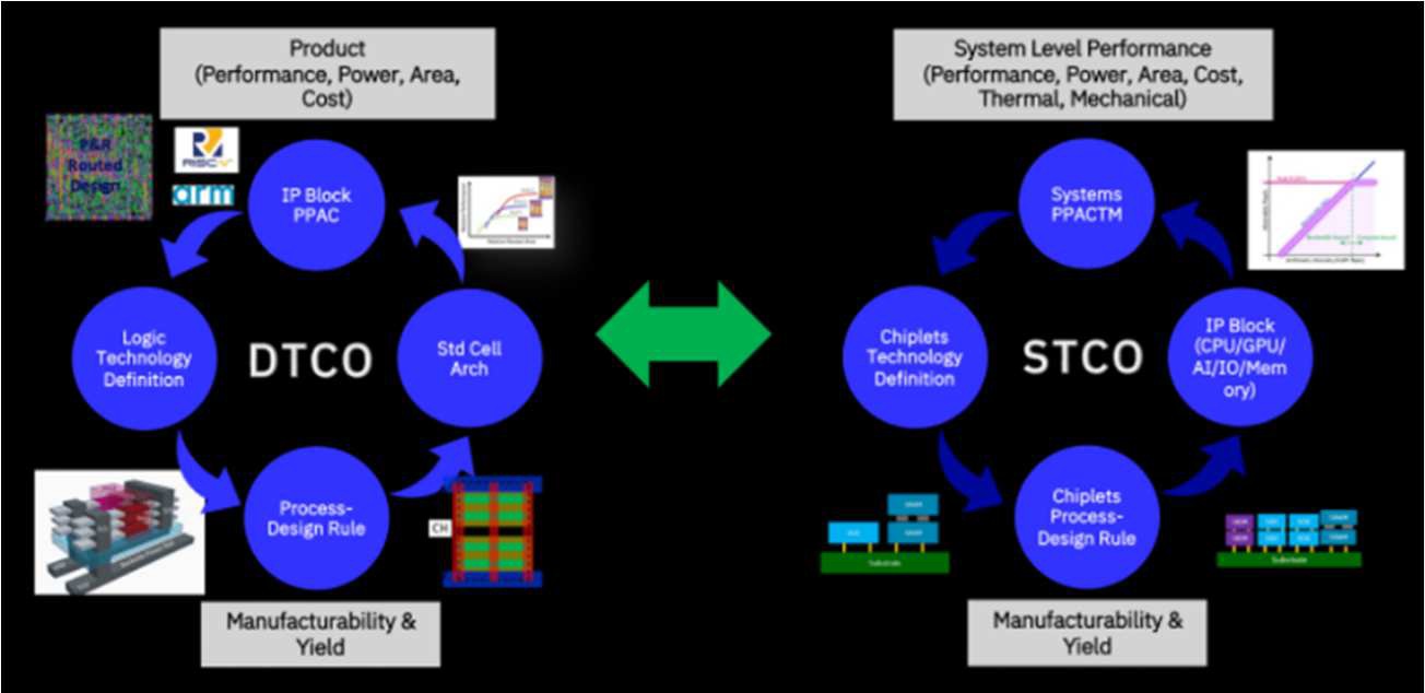 IBMやクアルコム、「STCO」に針路 半導体設計と製造の協調深化 | 日経クロステック（xTECH）