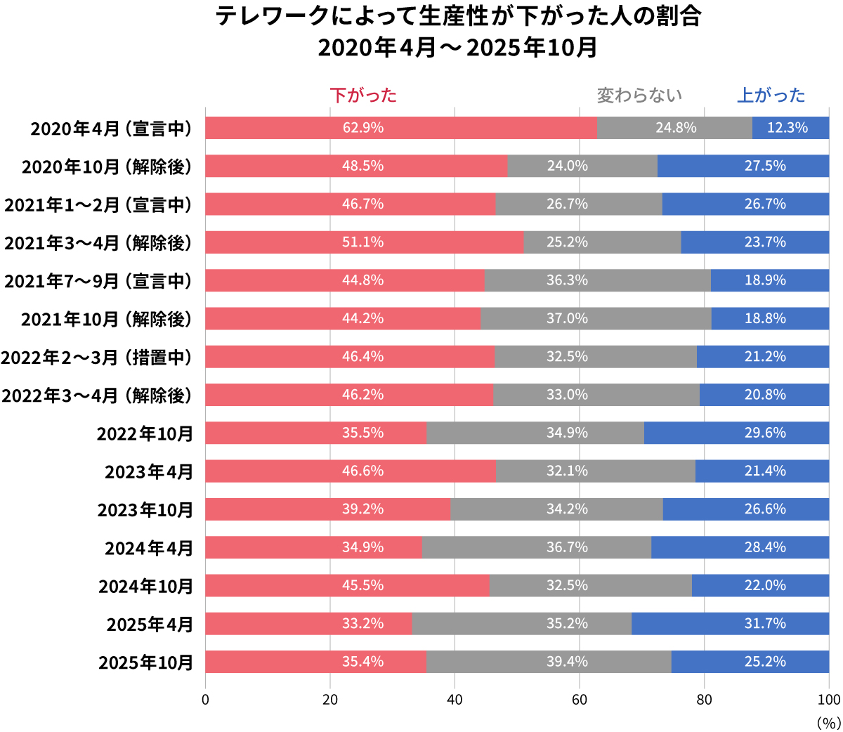 出社したいと思わない人は64.6％、調査で探る「リモートの達人」の本音