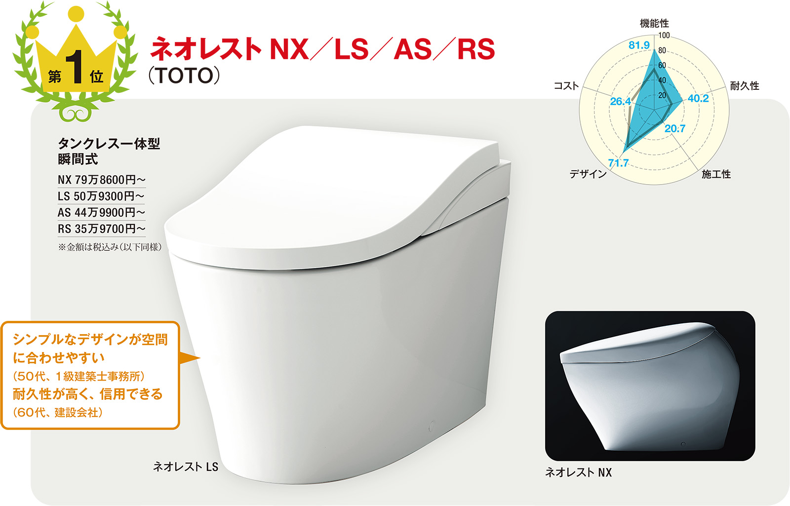 1993年に業界初のローシルエットのタンクレストイレとして登場。現在は「LS」（左）、会社設立100周年を期に開発した「NX」（右下）の他、「AS」「RS」の計4タイプ。LSでは、一部パーツに金属調アクセントカラーなどを施した製品も選べる（写真：TOTO）