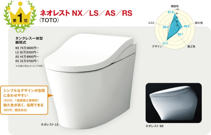 1993年に業界初のローシルエットのタンクレストイレとして登場。現在は「LS」(左)、会社設立100周年を期に開発した「NX」(右下)の他、「AS」「RS」の計4タイプ。LSでは、一部パーツに金属調アクセントカラーなどを施した製品も選べる(写真:TOTO)
