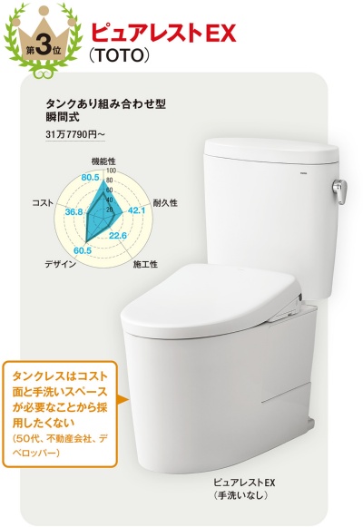 5位以内で唯一の組み合わせ式のトイレ。楕円形の外観を取り入れたタンクは手洗いを設置でき、便器とタンクのカラーは4色。便座は機能と価格を選べ、ウォシュレットアプリコット便座ではネオレストと同様に便器・便座などへの除菌機能を搭載する(写真:TOTO)