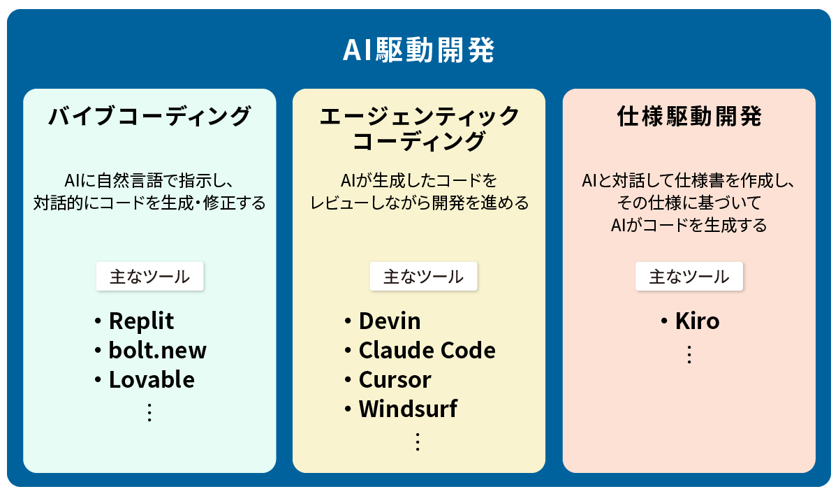 AI駆動開発のツールは3種類、エージェント型ではDevinが有力 | 日経