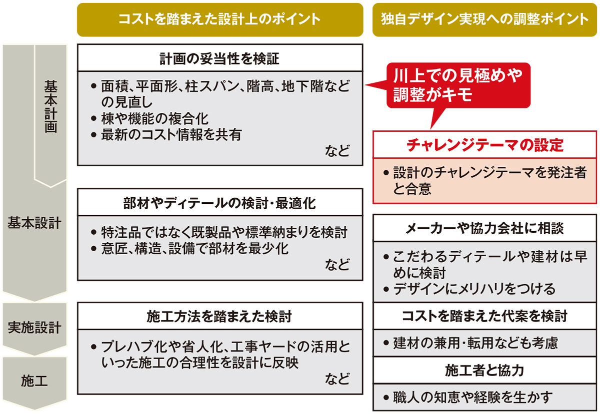 コストダウンの鍵は設計初期のかじ取りに、発注者とチャレンジテーマを