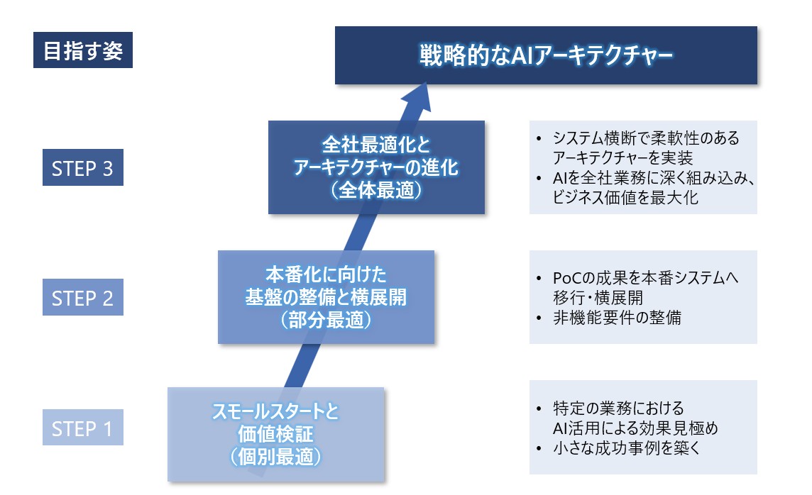 段階的な実践が成功に導く、「育てる」アプローチでAIシステムを構築
