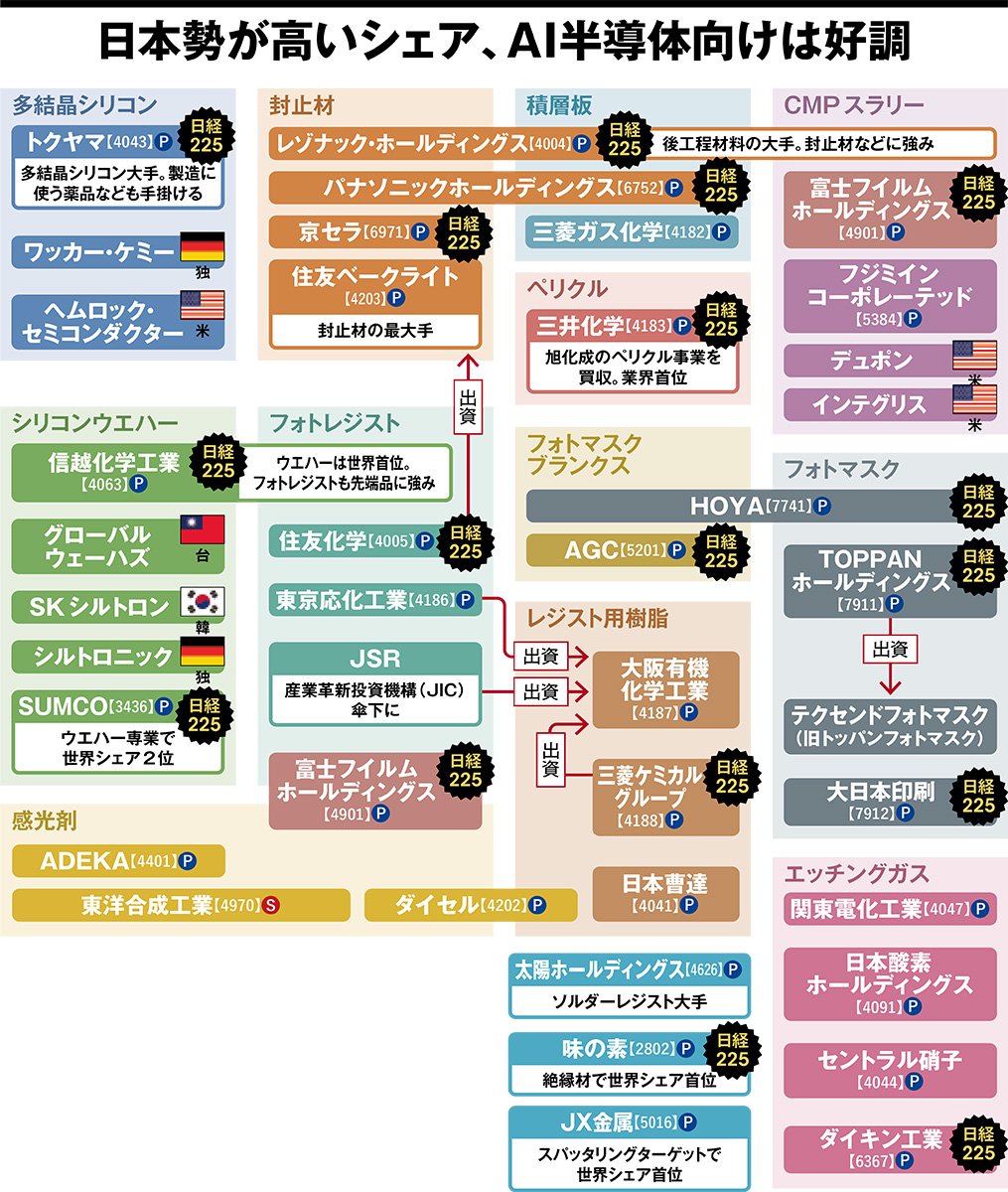 日本勢が高いシェア、AI半導体向けは好調 半導体材料の業界地図（2
