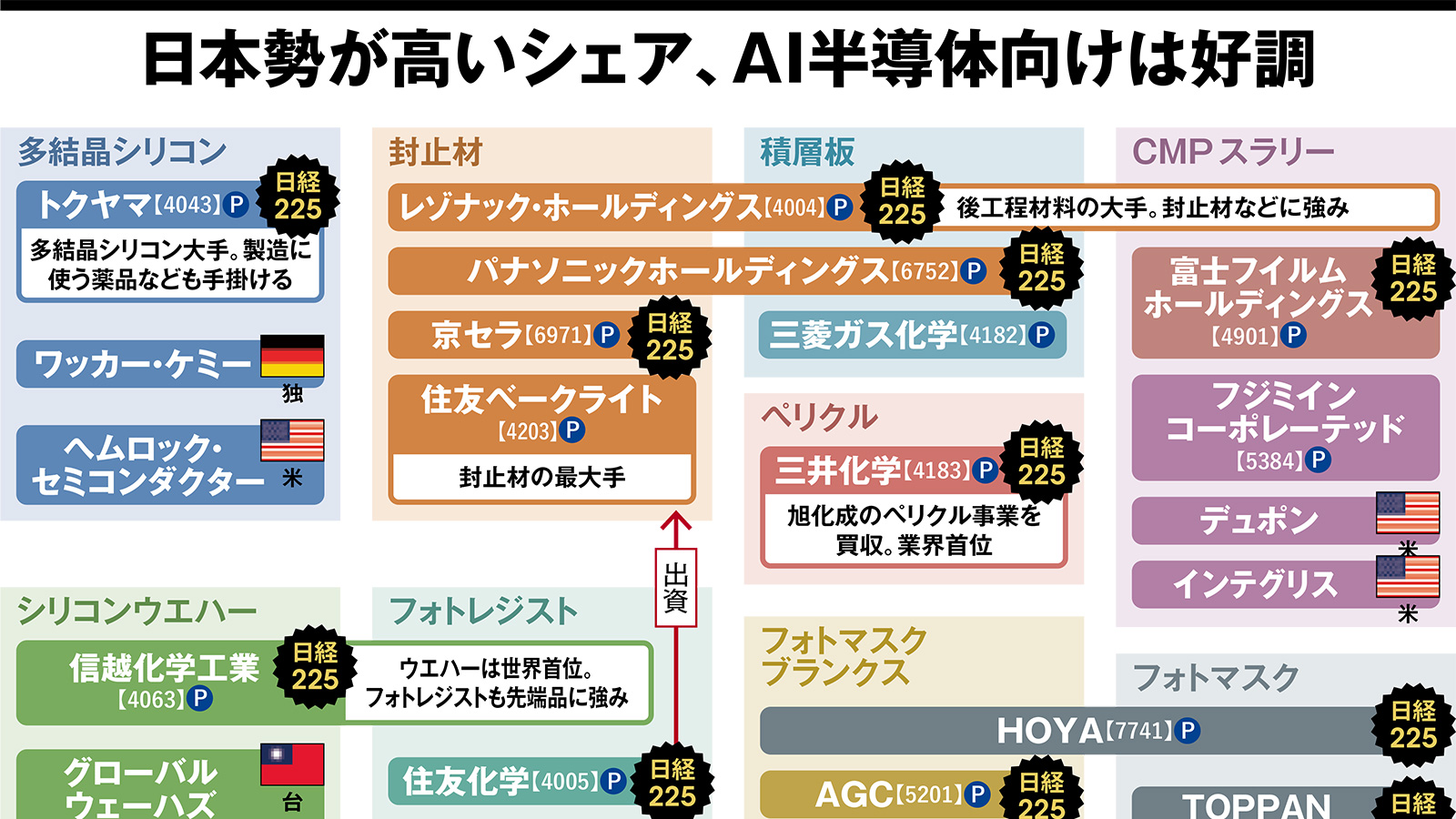 日本勢が高いシェア、AI半導体向けは好調　半導体材料の業界地図