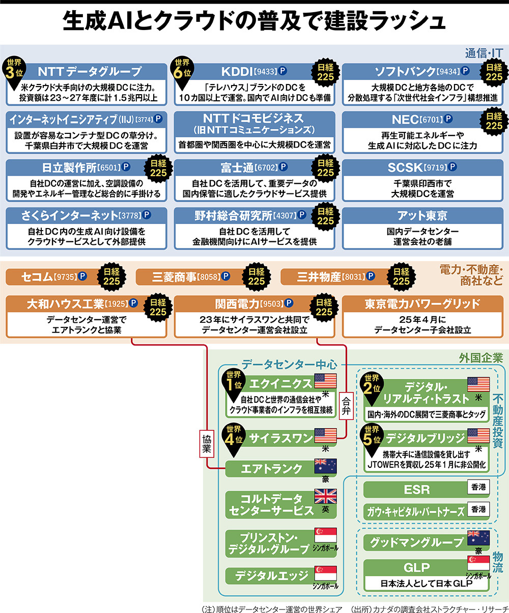 生成AIとクラウドの普及で建設ラッシュ、データセンターの業界地図（2