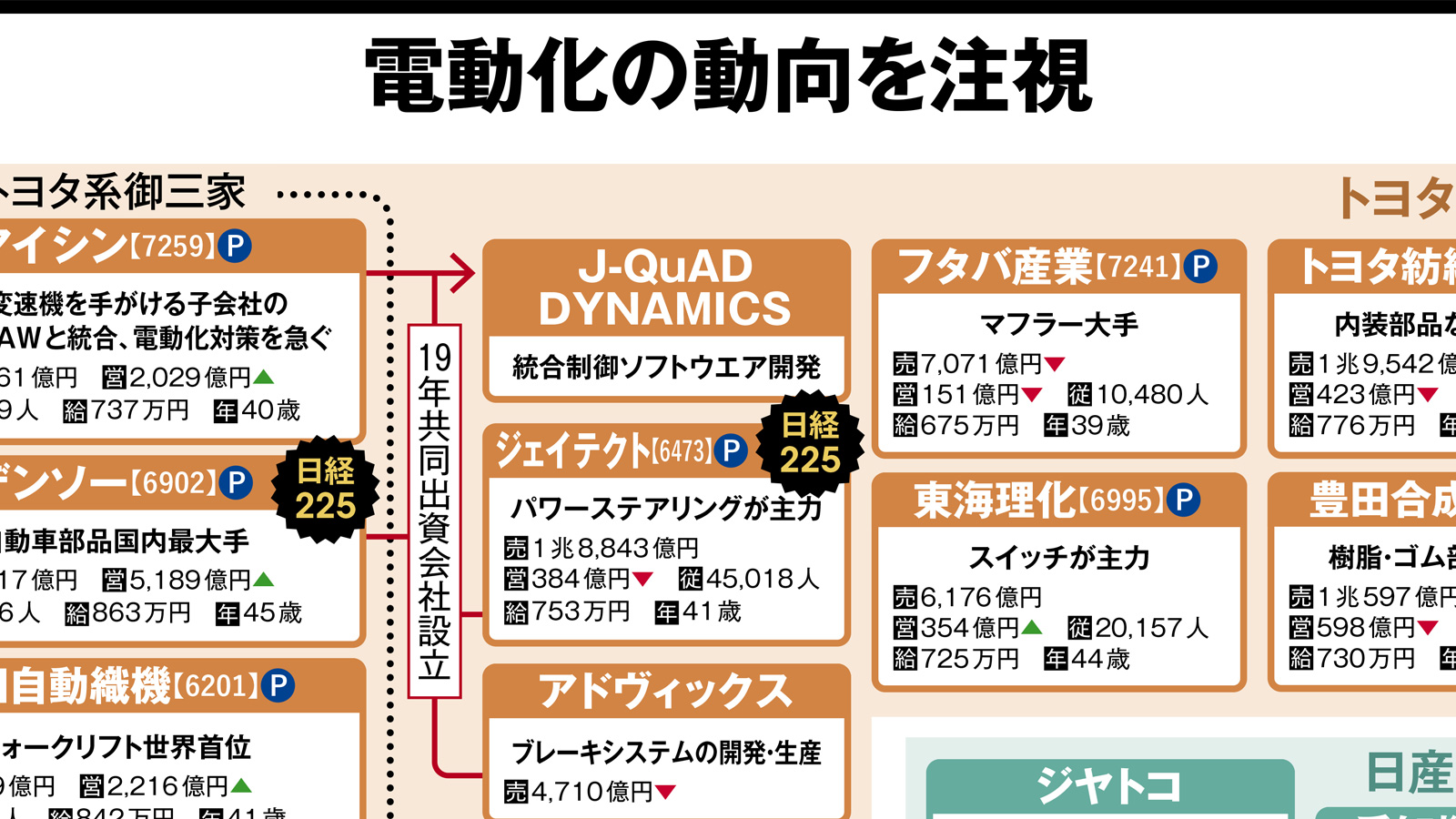 電動化の動向を注視、自動車部品の業界地図