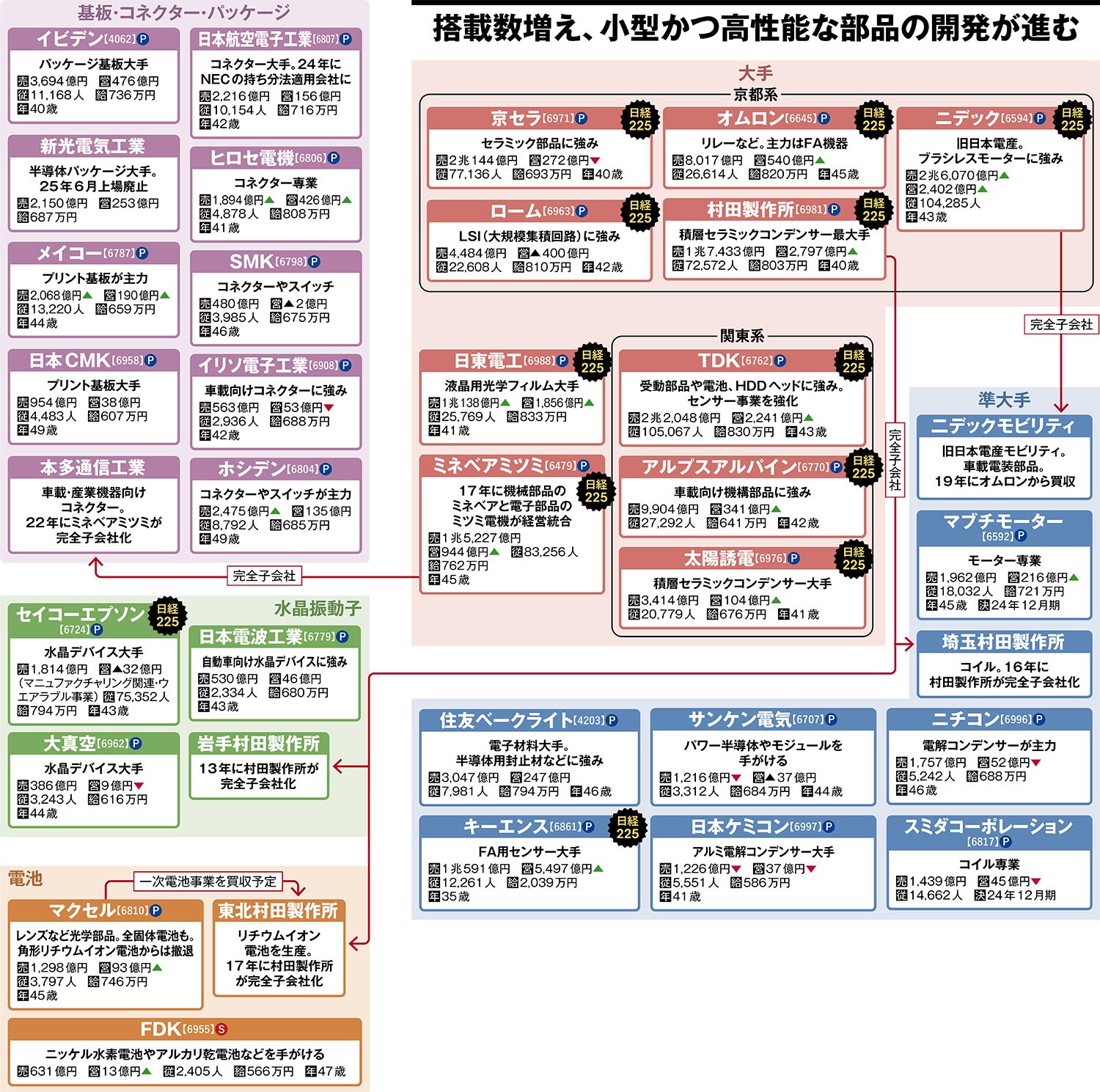 搭載数増え、小型かつ高性能な部品の開発が進む 電子部品の業界地図（2