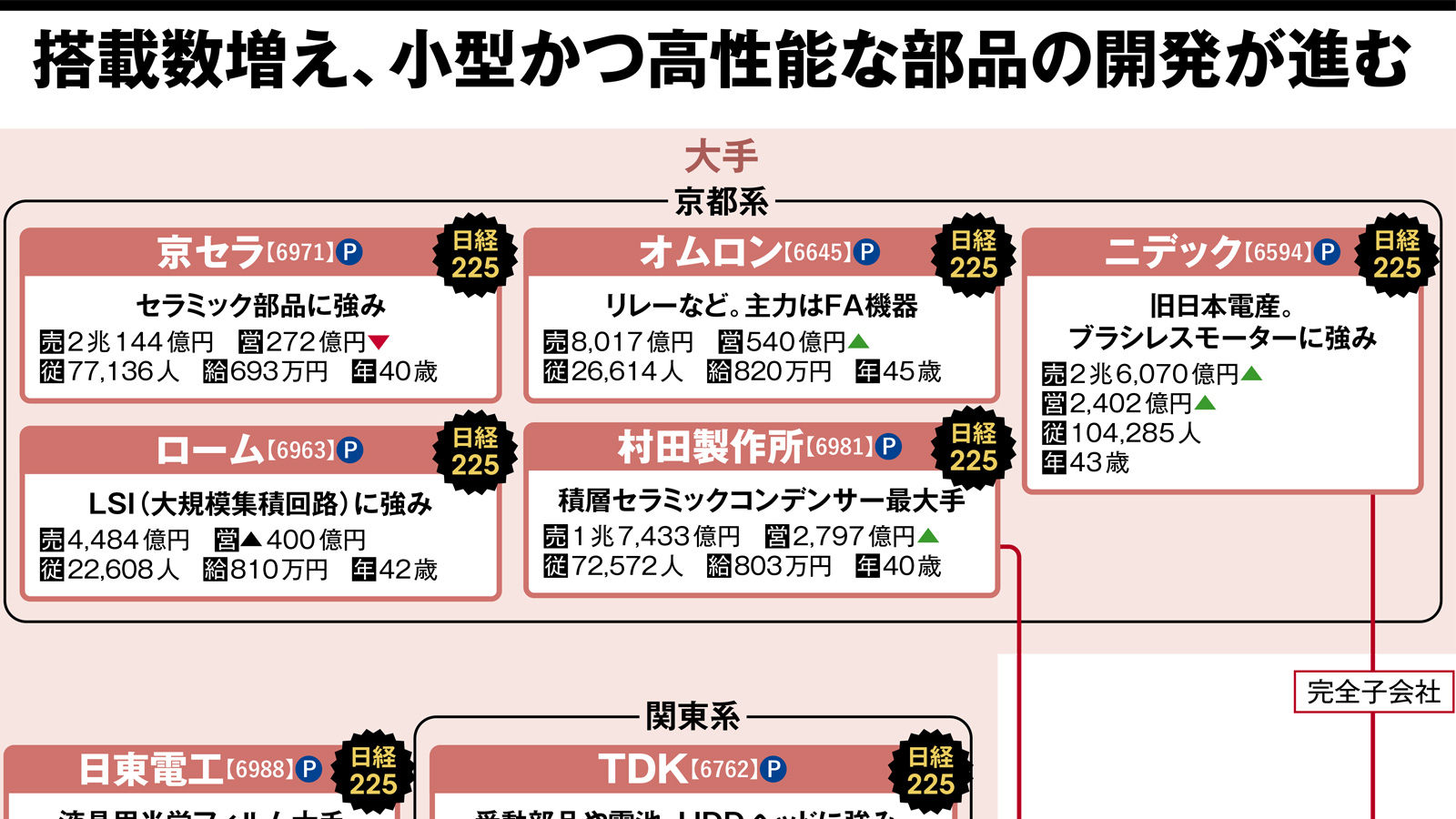 搭載数増え、小型かつ高性能な部品の開発が進む　電子部品の業界地図