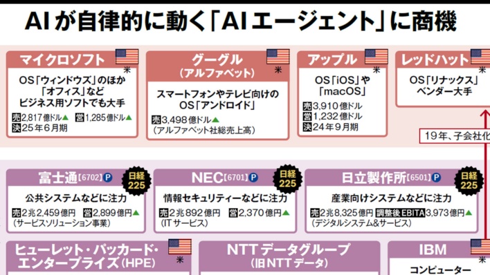 AIが自律的に動く「AIエージェント」に商機、ソフトウエアの業界地図