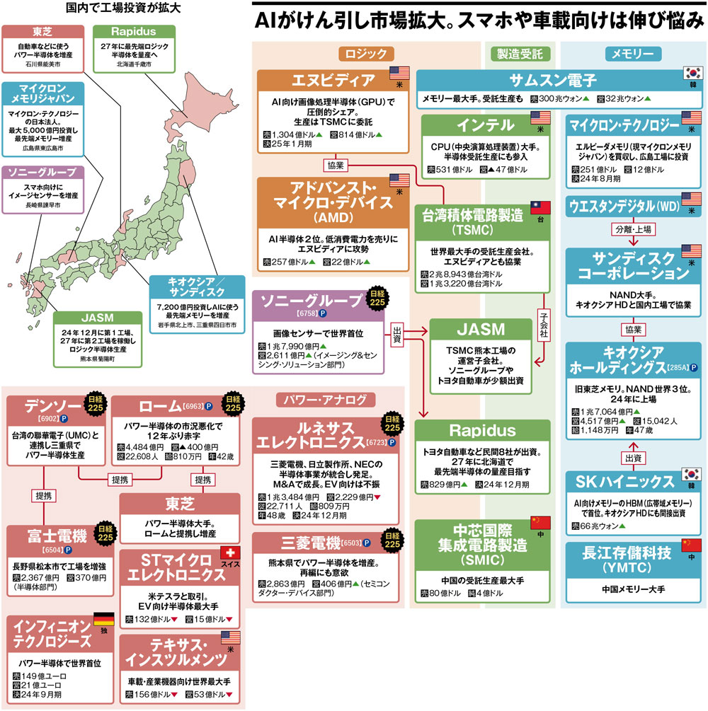 AIがけん引し市場拡大、スマホや車載向けは伸び悩み 半導体の業界地図