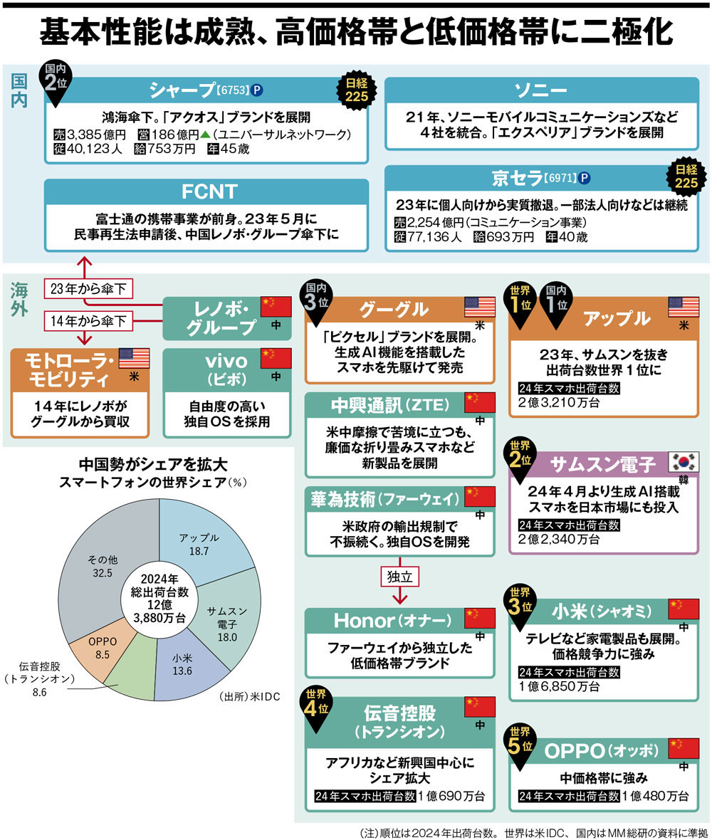基本性能は成熟、高価格帯と低価格帯に二極化 スマートフォンの業界