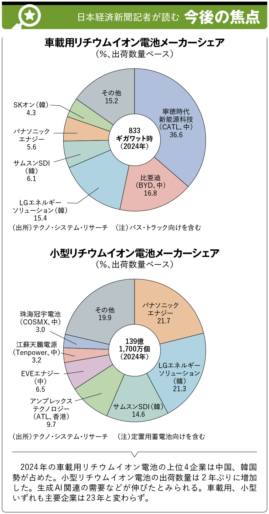 EV向け中心に技術開発加速、リチウムイオン電池の業界地図 | 日経クロステック（xTECH）