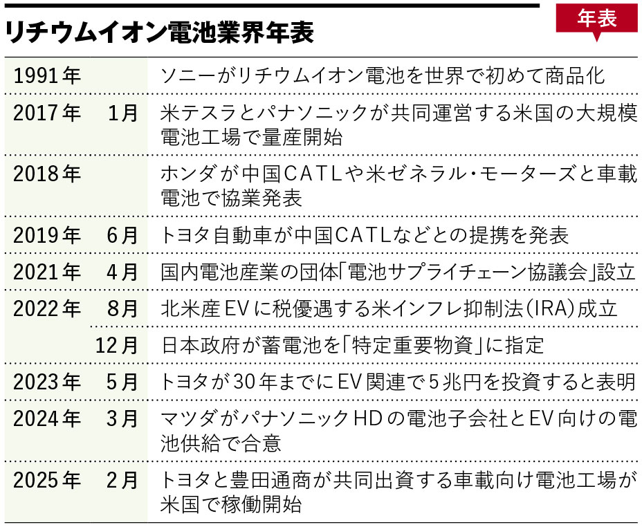 EV向け中心に技術開発加速、リチウムイオン電池の業界地図 | 日経