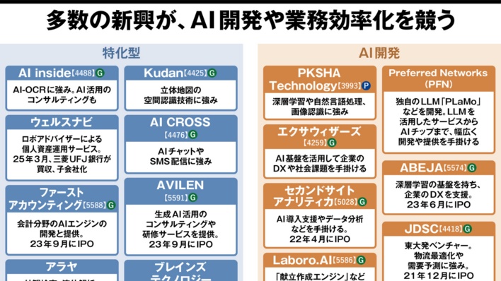多数の新興が、AI開発や業務効率化を競う AIビジネスの業界地図