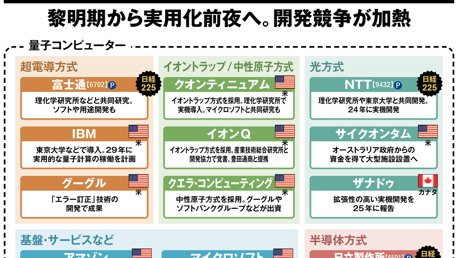 黎明期から実用化前夜へ、開発競争が加熱　量子コンピューターの業界地図