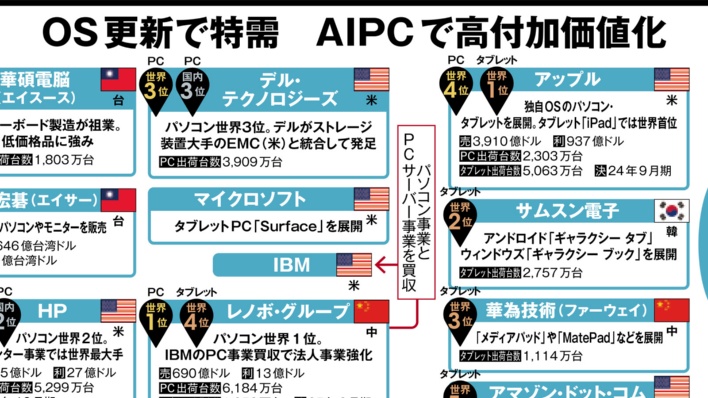 OS更新で特需、AIPCで高付加価値化 パソコン・タブレットの業界地図