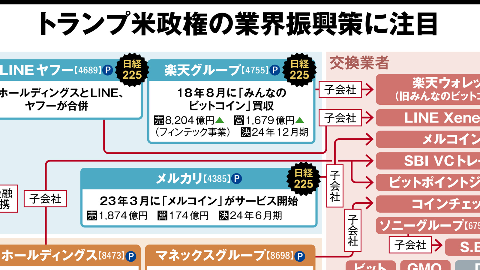トランプ米政権の業界振興策に注目、暗号資産（仮想通貨）の業界地図