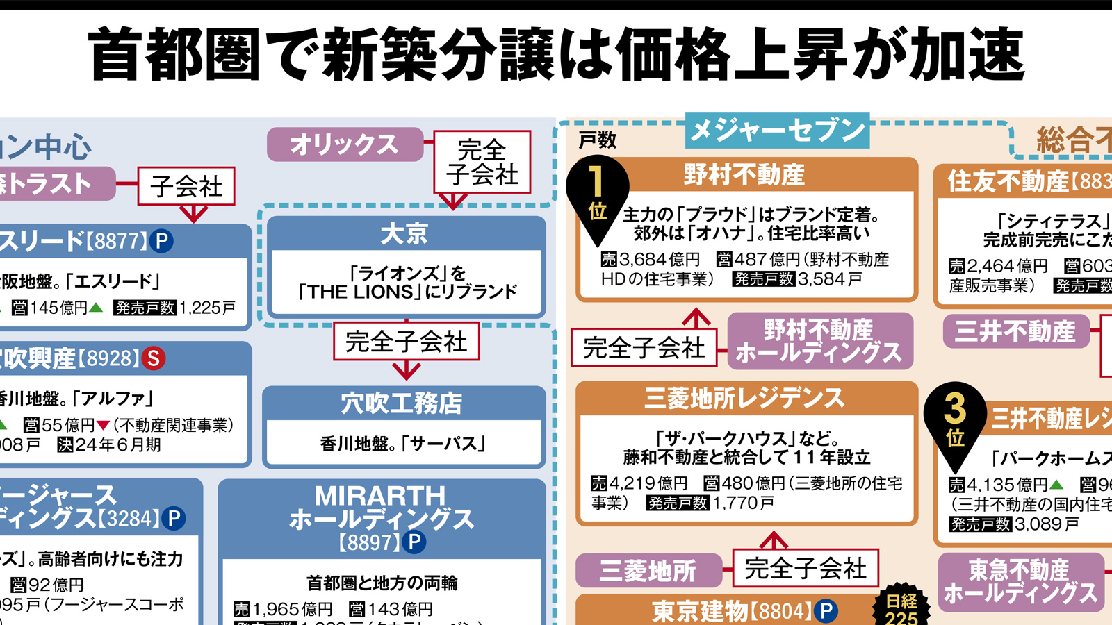 首都圏で新築分譲は価格上昇が加速、マンションの業界地図