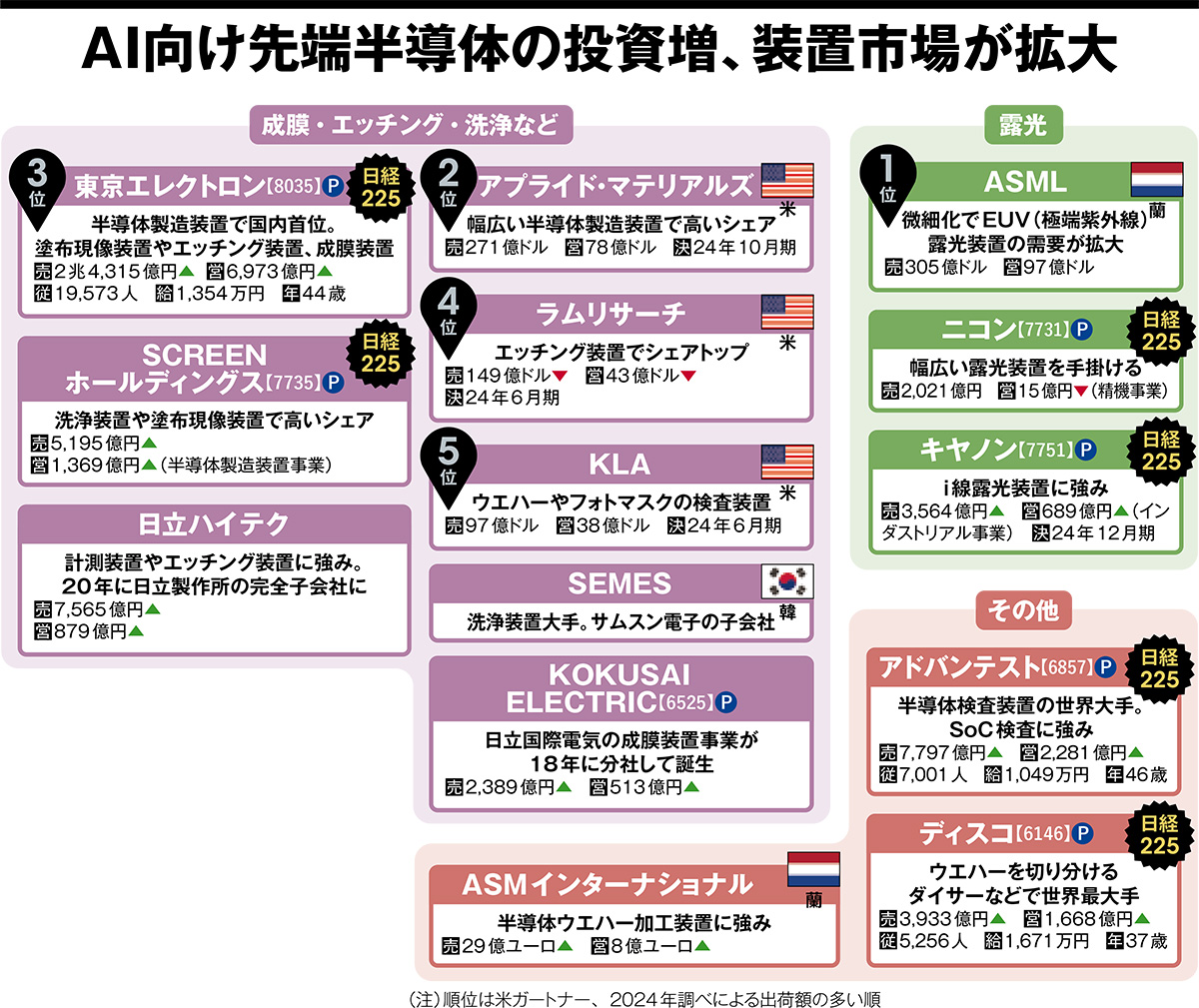 AI向け先端半導体の投資増、装置市場が拡大 半導体製造装置の業界地図