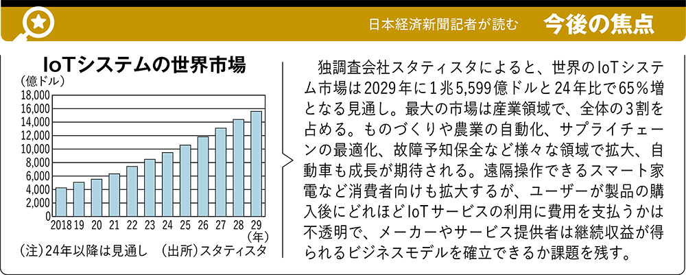 大量のデータを吸い上げ分析するビジネスが拡大、IoTシステムの業界 大量のデータを吸い上げ分析するビジネスが拡大、IoTシステムの業界