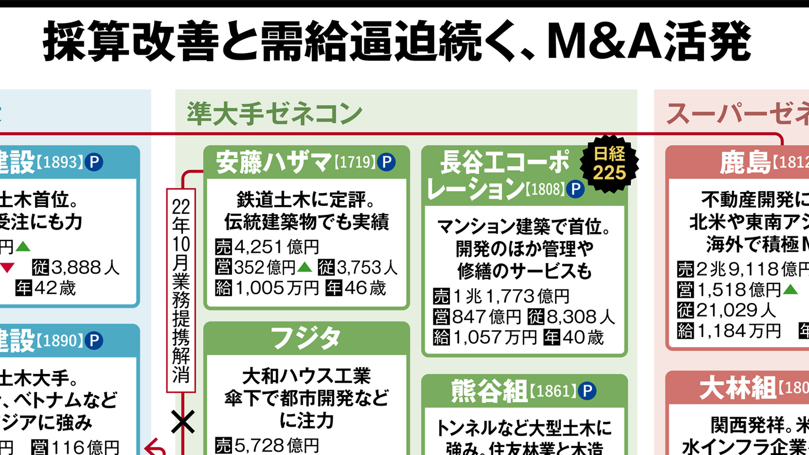 採算改善と需給逼迫続く、M＆A活発　建設業の業界地図