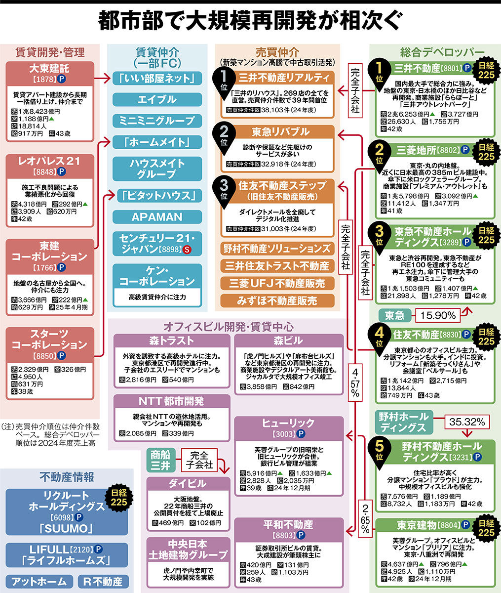 都市部で大規模再開発が相次ぐ、不動産の業界地図（2ページ目） | 日経