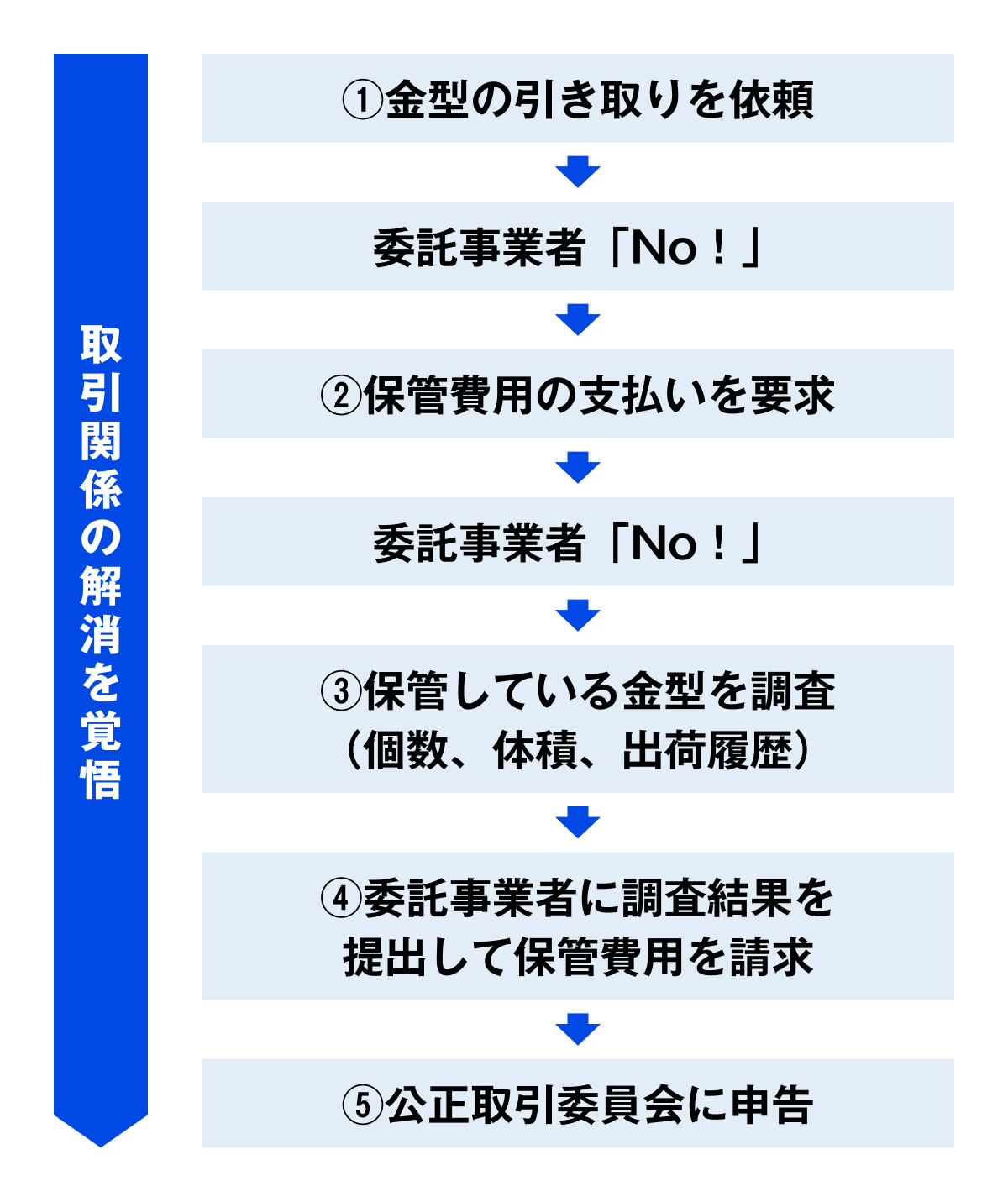 金型無償保管のリアル 増え続けて5000個超、苦悩する部品メーカー（2 