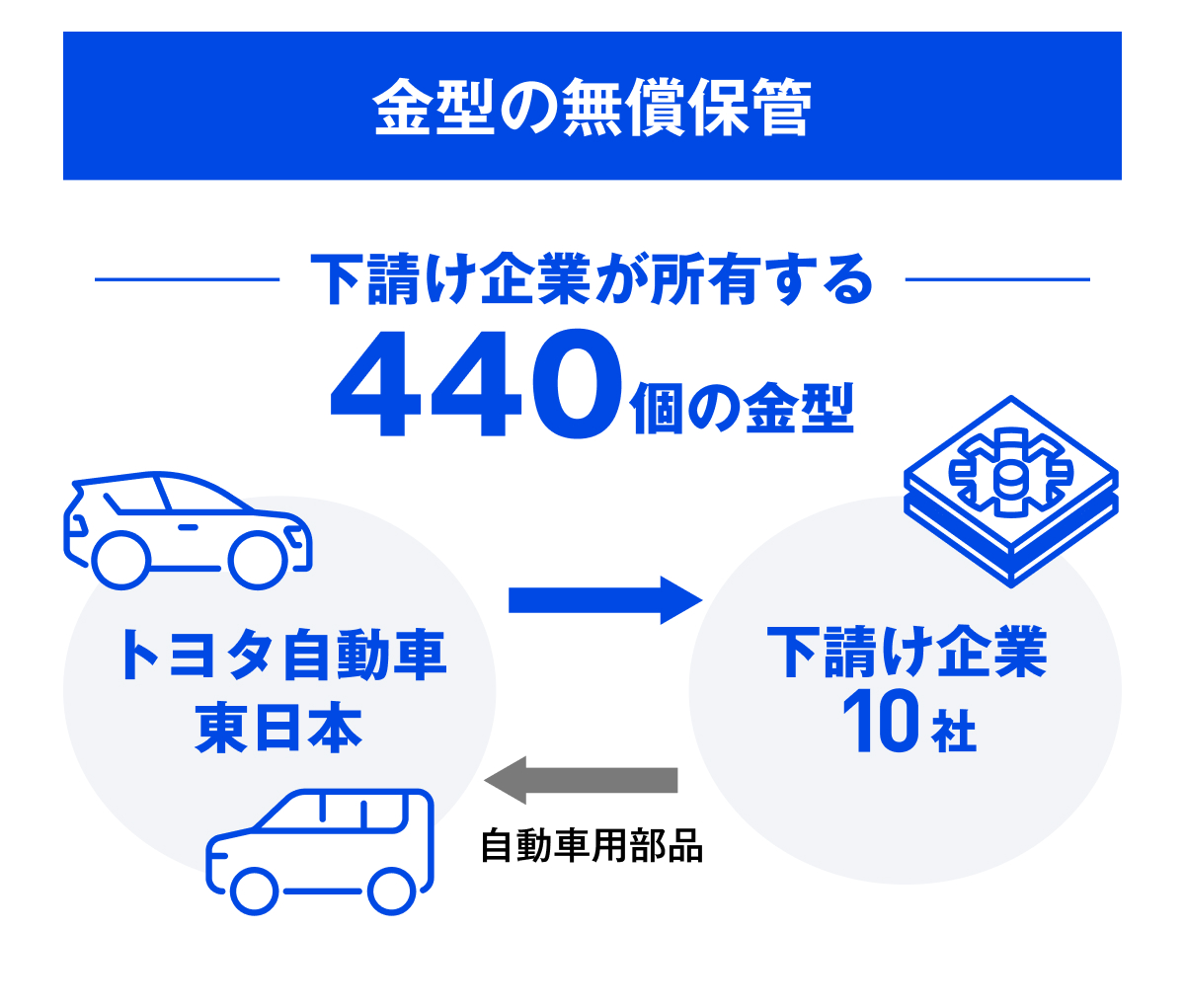 トヨタもスズキも違反、公取委が30社に勧告も金型無償保管はやまず
