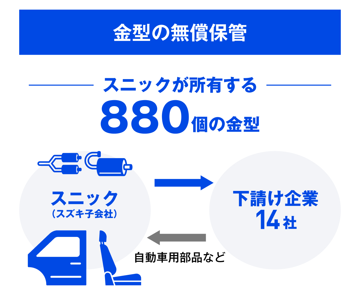 トヨタもスズキも違反、公取委が30社に勧告も金型無償保管はやまず（2