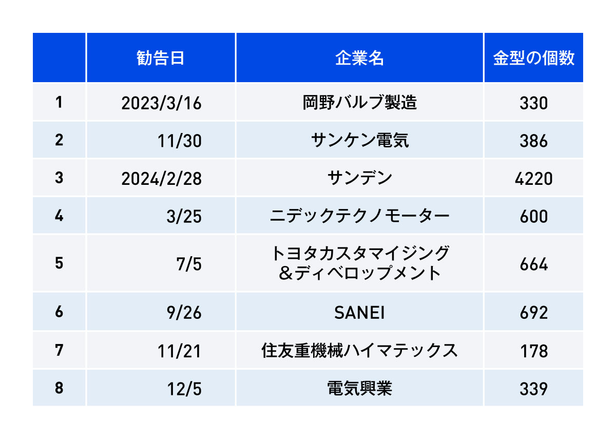 トヨタもスズキも違反、公取委が30社に勧告も金型無償保管はやまず（2