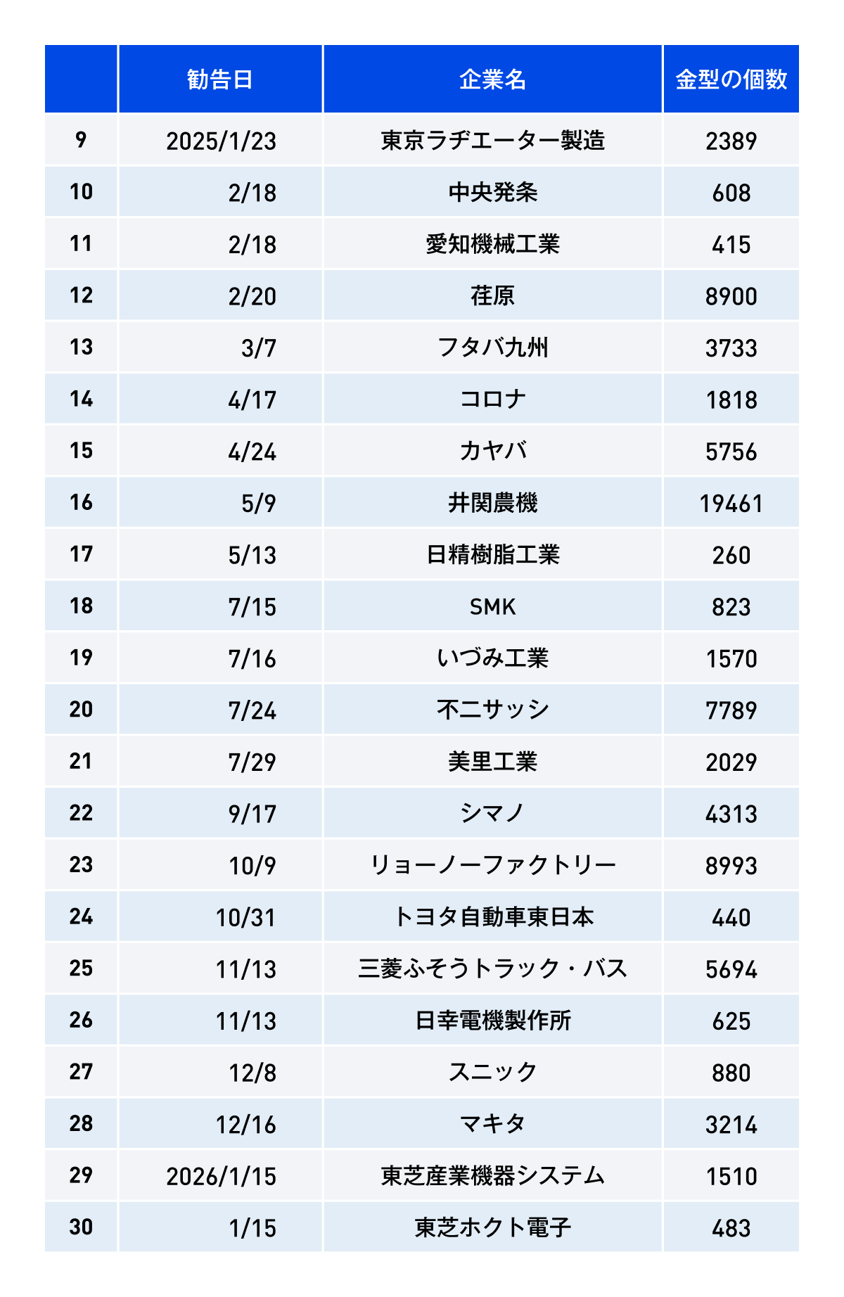 トヨタもスズキも違反、公取委が30社に勧告も金型無償保管はやまず（2