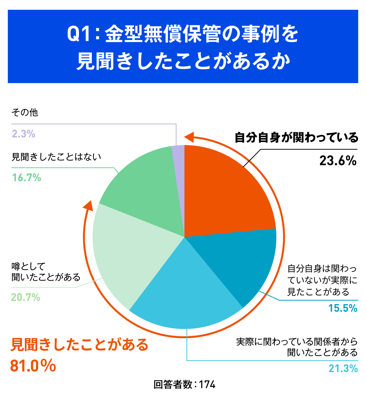 金型無償保管問題、8割が「見聞きしたことある」 製造業で常態化か