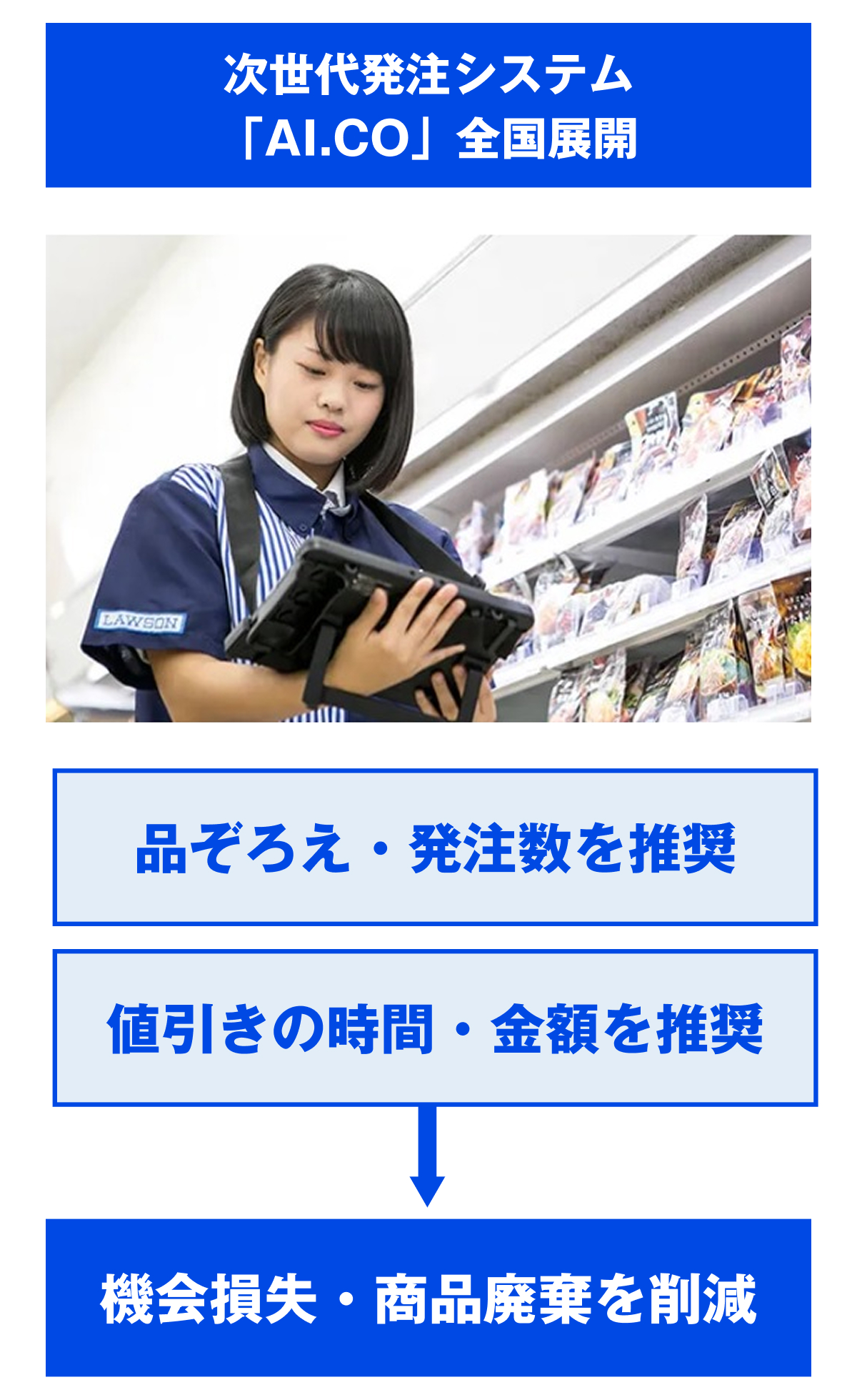 ローソン、店舗業務を3割減へ 発注システムが値引きの額とタイミング提示 | 日経クロステック（xTECH）