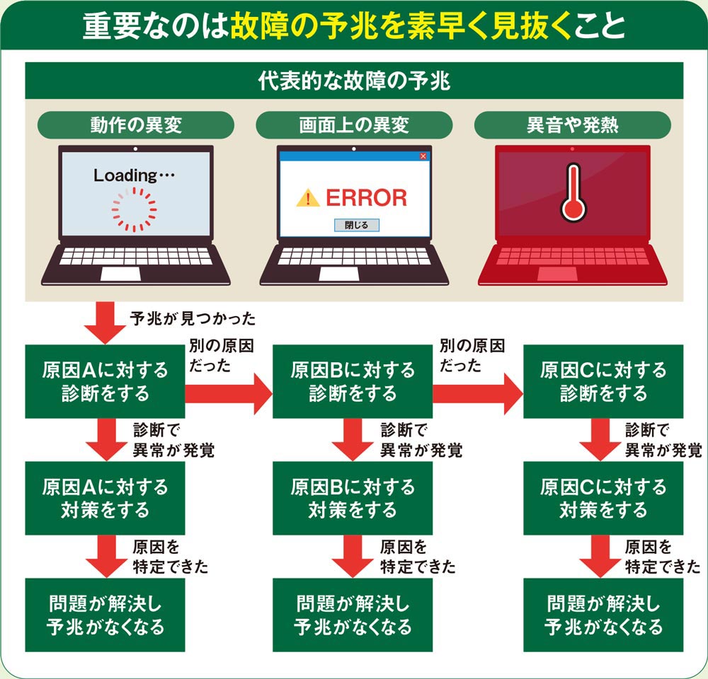怖いパソコンの「突然死」、予兆を見逃すな | 日経クロステック（xTECH）
