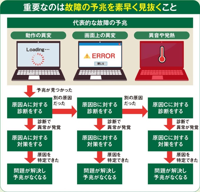 怖いパソコンの「突然死」、予兆を見逃すな | 日経クロステック(xTECH)