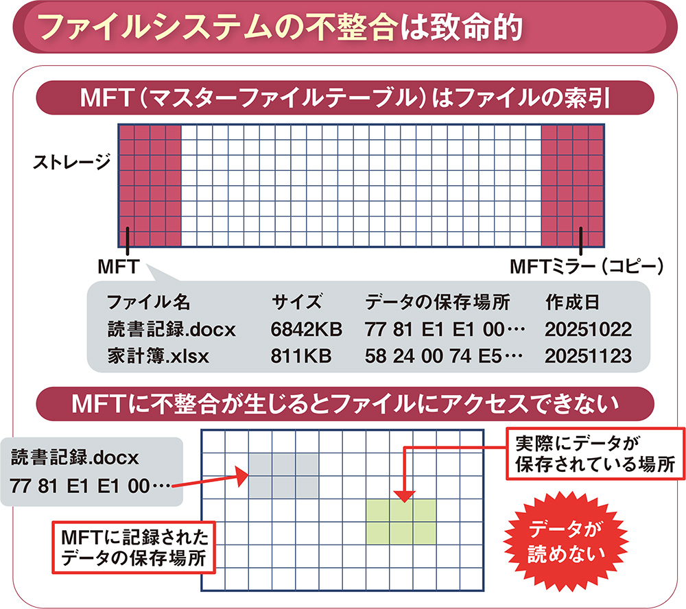 ソフトウエアトラブルの原因、ファイル破損か問題あるソフトの 