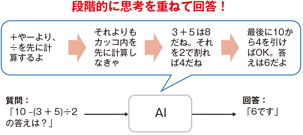 なぜ画期的なのか、モデルの構造と学習方法を理解する | 日経クロス